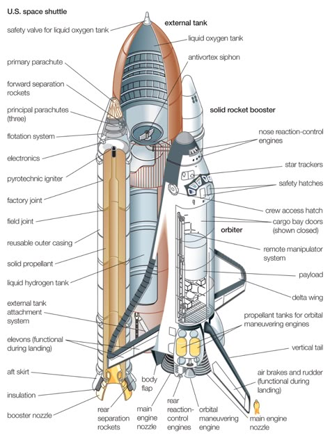 space shuttle | Names, Definition, Facts, & History | Britannica Lego Space Shuttle, Nasa Space Program, Nasa Space Shuttle, Space Facts, Space Craft, Aerospace Engineering, Space Rocket, Space Program, Space Nasa