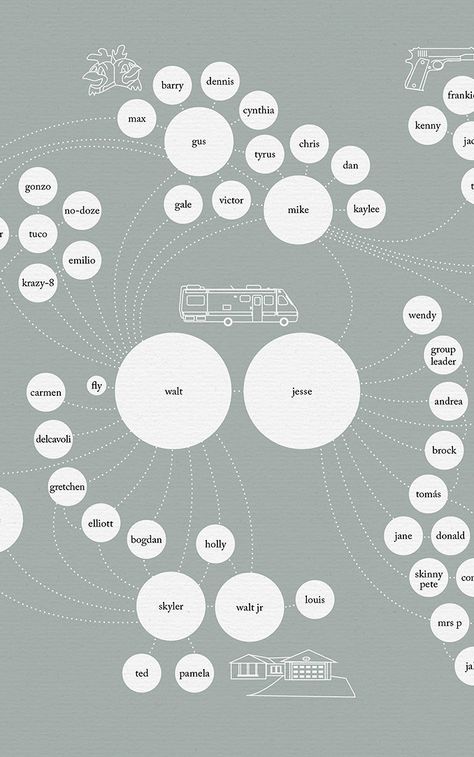 An Awesome Map Of All The Characters In "Breaking Bad" | Co.Design | business + design Word Hacks, Relationship Map, Info Graphic Design, Bad Character, Graphic Infographic, Breaking Bad Art, Map Infographic, Connection Design, Visual Data