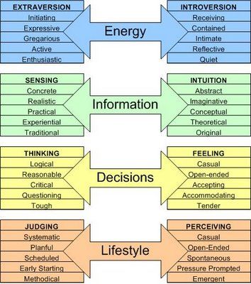 Myers Briggs Personality Type - everyone falls along the line, somewhere in between each of these four scales, leaning more to one side than the other. You get a four-letter code, based on where you rate yourself along the lines between these four preferences, by answering a set of questions designed to find out where you are on each scale. Mbti Functions, Mbti Test, Myers Briggs Personality Types, Myers–briggs Type Indicator, Infj Personality, Myers Briggs Type, Mbti Personality, Personality Test, Personality Type