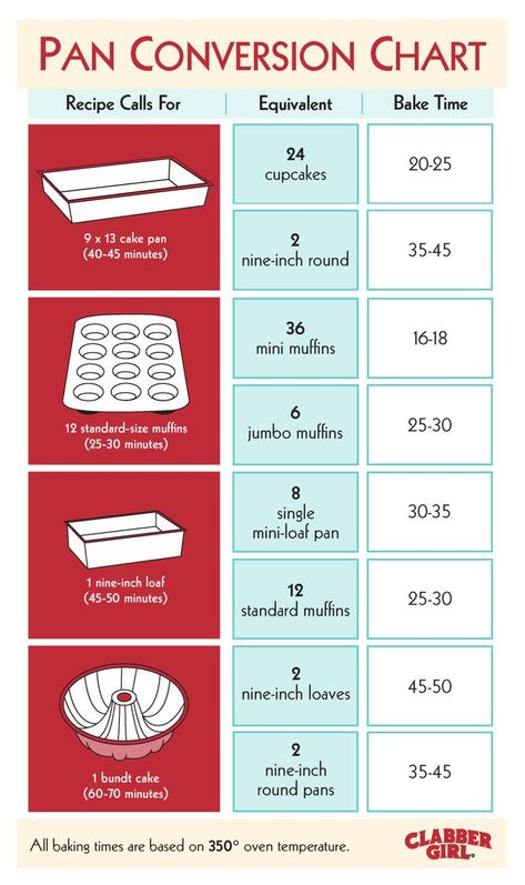 Kitchen Cheat Sheets, Baking Conversion Chart, Baking Chart, Cooking Conversions, Baking Conversions, Resepi Biskut, Baking Measurements, Cooking Measurements, Baking Substitutes