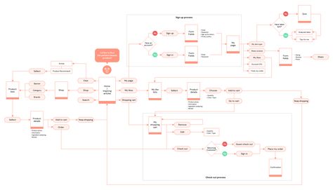 User Flow Diagram, Flow Diagram, User Testing, Beauty App, User Flow, Onboarding Process, Sketch App, Dry Sensitive Skin, Symbol Design