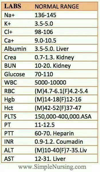 Lab Reference Values                                                                                                                                                                                 More Nursing Labs, Nursing Cheat, Nursing Information, Lab Values, Nursing School Survival, Nursing School Studying, Nursing School Tips, Nursing School Notes, Medical School Studying