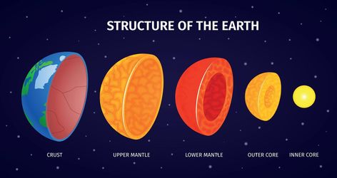 Earth Structure Infographics Background Earth Structure, Structure Of The Earth, Outer Core, Inner Core, Science Projects, The Earth, Vector Art