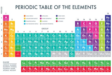 A printable periodic table of the chemical elements. Periodic Table Quotes, Periodic Table Project, Chemical Elements Periodic Table, Periodic Table Printable, Periodic Table Art, Periodic Table Words, Periodic Table Poster, Chemistry Posters, Element Table