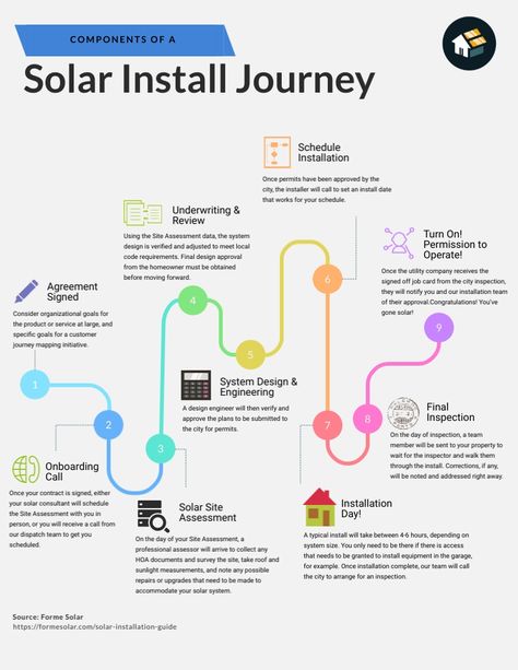 Map of the solar installation process from the moment you sign an agreement to go solar to the moment you can activate your system.   1. Agreement Signed 2. Onboarding Call 3. Solar Site Assessment 4. Underwriting & Review 5. System Design & Engineering 6. Schedule Installation 7. Solar Panel Installation 8. Final Inspection From the CIty 9. Activate Your System! Turn on! Permission to Operate (PTO)!!  Learn what it takes to go solar. Better understand the solar panel  installation experience. Consumer Journey Map, Europass Cv, Checklist Design, Workflow Design, Agile Process, Empathy Maps, Journey Map, Wedding Infographic, Infographic Layout