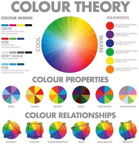 Website Color Schemes, Analogous Color Scheme, Color Theory Art, Three Primary Colors, Visual Hierarchy, Colour Theory, Hue Color, Color Guide, Coloring Tutorial