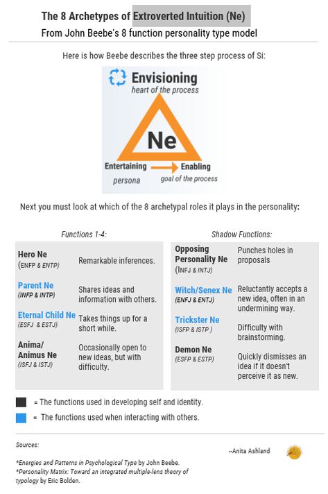 As with all the cognitive functions. extroverted intuition (Ne), plays one of eight different roles in the personality depending on which of the 16 personality types you have. This is per Jungian analyst John Beebe’s 8 function personality type model. First we’ll take a look at Ne in general terms. Intuition is like a sixth […] Cognitive Functions Mbti, Meyers Briggs Personality Test, Extraverted Intuition, Mbti Functions, Entp Personality Type, 16 Personality Types, The 16 Personality Types, Types Of Psychology, Cognitive Functions