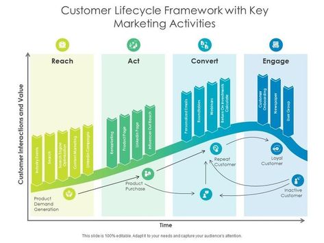 Customer lifecycle framework with key marketing activities Marketing Activities, Demand Generation, Long Term Relationship, The Process, Powerpoint Templates, Marketing Strategy, Slides, Digital Marketing, Key