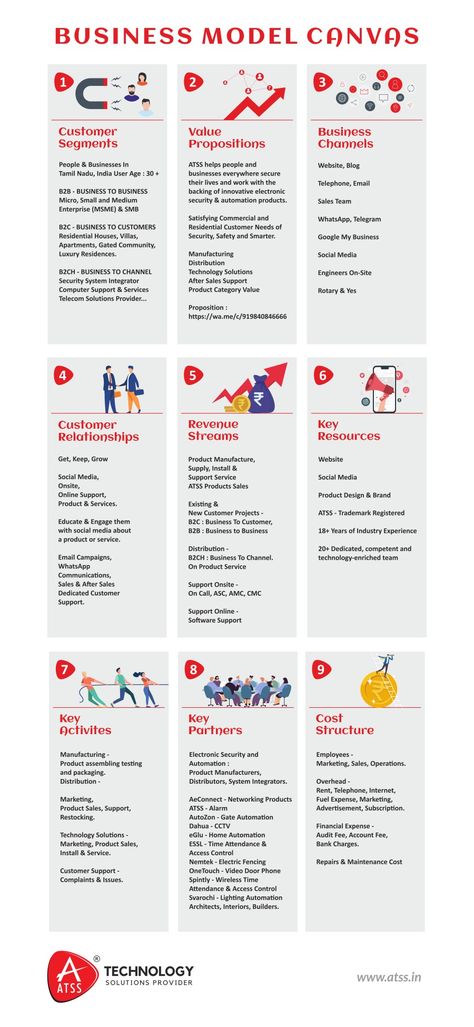 Business Model Canvas Electronic Security & Automation Business Model Canvas Design, School Timer, Business Model Example, Business Model Canvas Examples, Management Report, Business Model Template, Podcast Website, Business Canvas, Business Model Canvas