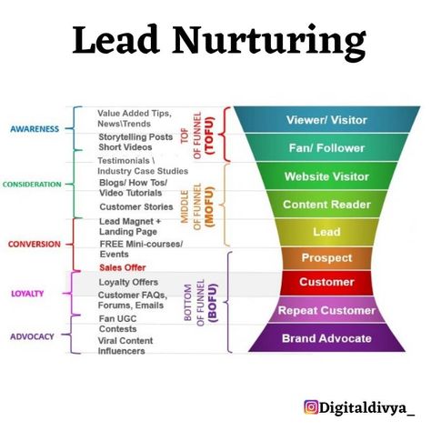 Lead nurturing is the process of building relationships with prospects throughout the purchase funnel. It keeps potential customers in your sales funnel by engaging and educating them, providing value, and building awareness about your products and services. Lead Nurturing, Building Relationships, Customer Stories, Sales Funnel, Lead Magnet, Sales Funnels, Products And Services, Funnel, The Process