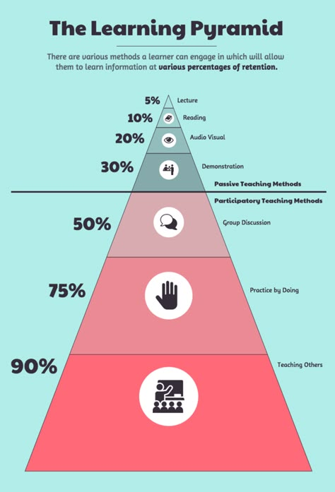 9 Types of Infographics and When to Use Them [+ Infographic Templates] - Venngage Learning Pyramid, Learning Development, Educational Infographic, Ayat Alkitab, Learning Methods, Learning Techniques, Learning Strategies, Instructional Design, Math Videos