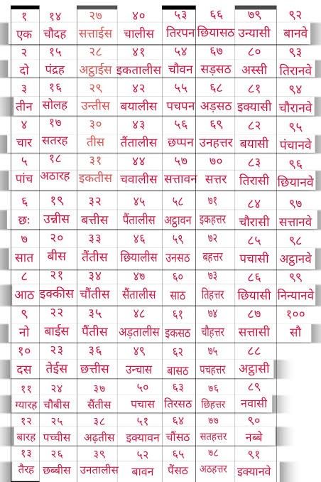 Hindi Ginti 1 To 100, Numbers In Hindi, Math Quotes, Numbers Counting, Hindi Language Learning, Sanskrit Language, Learn Hindi, Hindi Worksheets, 1 To 100