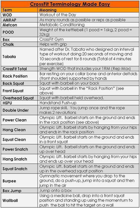 Crossfit terminology. For the newbies. Pnf Stretching, Metabolic Conditioning, Crossfit At Home, Gym Chalk, Hiit Session, Wod Workout, Gym Quotes, Psoas Muscle, Hiit Training