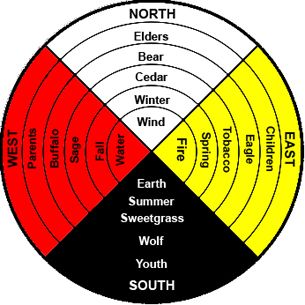 Native+American+Medicine+Wheel+Earth | Native Medicine Wheel (chosen for its obvious parallels to the Wheel ... Native American Medicine Wheel, Native American Spirituality, Indigenous Education, American Quotes, Native American Wisdom, Native American Symbols, Native American Quotes, American Symbols, Medicine Wheel