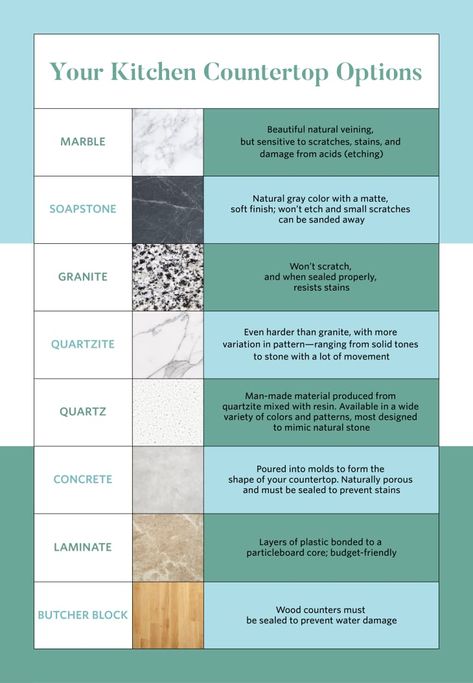 Kitchen Renovation Guide | Apartment Therapy Countertop Decor Kitchen, Kitchen Design Countertops, Materials Board Interior Design, Kitchen Countertop Decor, Kitchen Countertop Options, Interior Design Principles, Countertop Ideas, Countertop Options, Interior Design Presentation