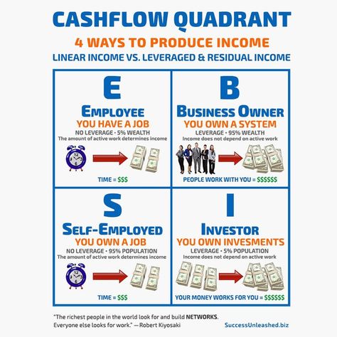 𝐓𝐡𝐞 𝐂𝐚𝐬𝐡𝐟𝐥𝐨𝐰 𝐐𝐮𝐚𝐝𝐫𝐚𝐧𝐭 is the main idea of Robert Kiyosaki’s book by the same name. Which quadrant represents you? Where do you earn most of your income? What about your family? Your friends? ⁣ ⁣ Which part of the cash flow quadrant would you like to move to next? ⁣ To learn more or receive a copy, click the link to contact me! Robert Kiyosaki Cashflow, Cash Flow Quadrant, Cashflow Quadrant, Amway Business, Business Ideas Entrepreneur, Rich Dad Poor Dad, Money Management Advice, Residual Income, Finance Investing