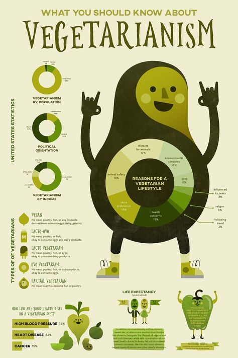 What You Should Know About Vegetarianism #infographic #Food Infographic Design Trends, 3d Data Visualization, Infographic Examples, Education Magazine, Infographic Layout, Infographic Inspiration, Graphic Design Infographic, Graphisches Design, Creative Infographic