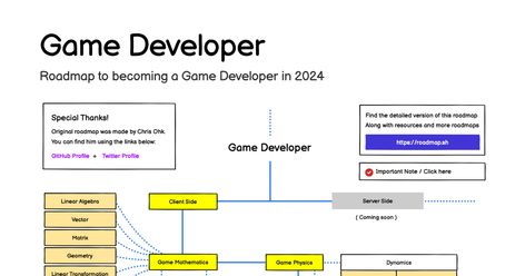 Game Developer Roadmap Developer Roadmap, Project Roadmap, Linear Transformations, Choose Your Path, Animation Storyboard, Backend Developer, Game Developer, Keyboard Shortcuts, Game Development