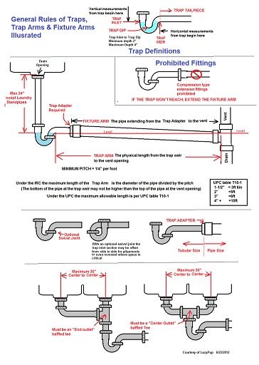 P Trap Plumbing Diy, Residential Plumbing Plan, Shower Drain Plumbing Diagram, Shower Plumbing Diagram, House Plumbing Diagram, P Trap Plumbing, Bathroom Plumbing Rough In, Sink Plumbing Diagram, Bathroom Plumbing Diagram