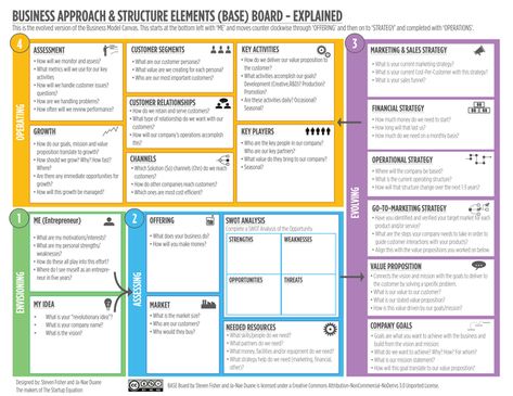 The Ultimate Alternative to the Business Model Canvas | HuffPost Lean Canvas, Business Canvas, Business Strategy Management, Canva Business, Business Model Canvas, Business Structure, Product Management, Business Models, Business Analysis