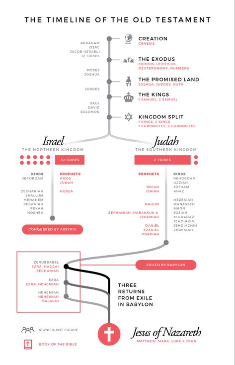 Old Testament Timeline, Bible Genealogy, Revelation Bible Study, Bible Timeline, Old Testament Bible, Revelation Bible, Learn The Bible, Bible Mapping, Bible Study Topics