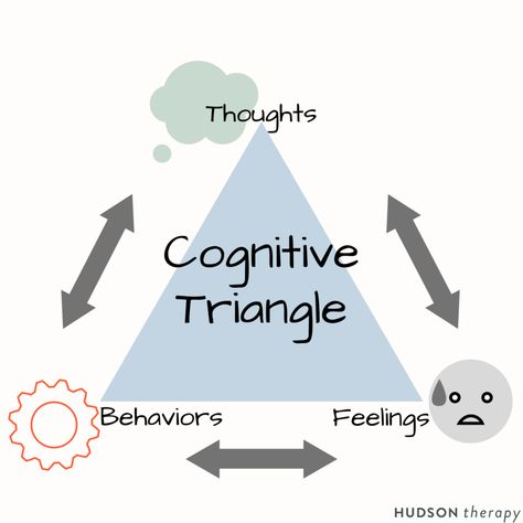 The ABC Model - The Decision Lab Cbt Triangle Worksheet, Cbt Triangle, Cognitive Triangle, Therapy Handouts, Cbt Model, Rational Emotive Behavior Therapy, Cognitive Behavior Therapy, Creative Writing Worksheets, Therapy Fun