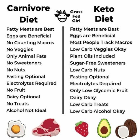 thinkKETO on Instagram: “Great Keto & Carnivore List repost from @grassfedgirl⁠ •⁠ Wondering about the difference between keto and Carnivore? They are both based on…” Caveman Diet Food List, Carnivore Ideas, Lion Diet, Caveman Diet Recipes, Low Glycemic Fruits, Carnivore Keto, The Carnivore Diet, Caveman Diet, Autoimmune Diet