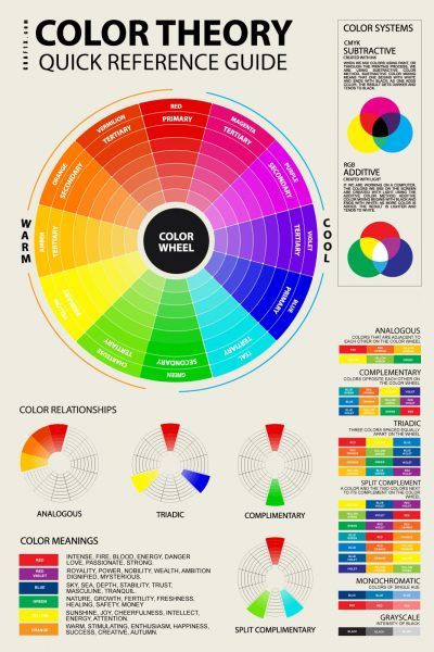 Color Theory Basics for Artists, Designers, Painters in Art and Design | graf1x.com Subtractive Color, Color Mixing Guide, Color Theory Art, Color Wheels, Color Mixing Chart, Graphisches Design, Colour Wheel, Colour Theory, Color Meanings