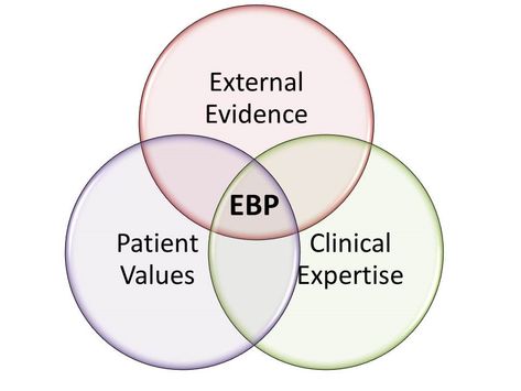 Evidence Based Practice Pin: This pin shows the problem solving approach that is utilized in the clinical setting.  It involves the integration of the best research with clinical expertise and patient values. Evidence Based Practice, Problem Solving, Nursing, Psychology, Pie Chart, Models, Health, Hair