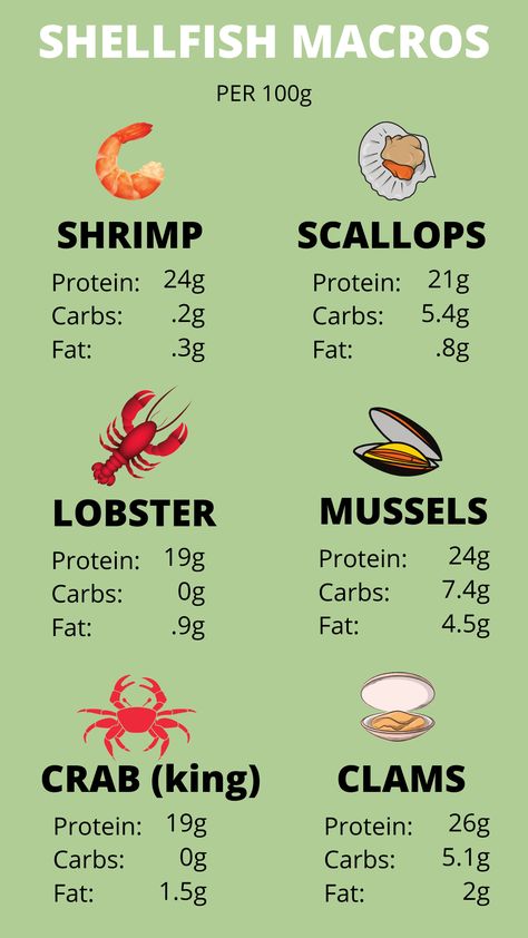 Easily compare the macro nutrients of shellfish. Here's a list of types of shellfish, for all of you seafood lovers to get a better understanding of each. Nutrition of: shrimp, lobster, crab, scallops, mussels, and clams! Click the link for more! Shrimp Nutrition Facts, Types Of Bellies, Protein Chart, Pescetarian Diet, Meal Planning Recipes, Macro Nutrients, High Fiber Low Carb, Lobster Restaurant, Culinary Lessons