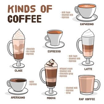 Infographic with coffee types. recipes, proportions. coffee menu. | Premium Vector Kinds Of Coffee, Cappuccino Art, Coffee Infographic, Coffee Ice Cubes, Cupcake Drawing, Coffee Icon, Coffee Guide, Different Coffees, Vintage Coffee Cups