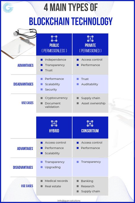 Blockchain Roadmap, Developer Roadmap, Blockchain Developer, Technology Aesthetic, Data Science Learning, Enterprise Architecture, Financial Technology, Investment Ideas, Technology Quotes