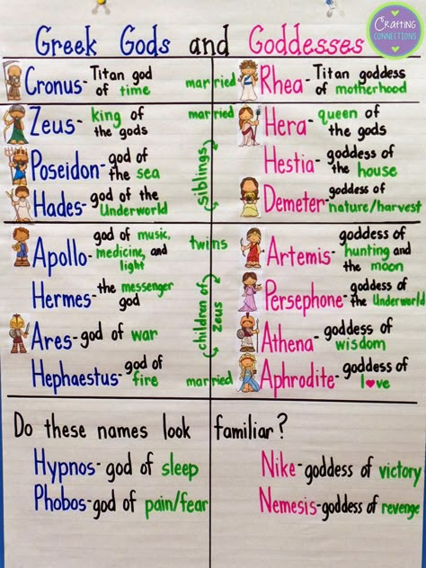 Review the Anchor Chart on Greek Gods and Goddesses 6th Grade Social Studies, Greek Mythology Gods, Istoria Artei, Roman Gods, Greek Gods And Goddesses, Greek And Roman Mythology, Ancient Mythology, Roman Mythology, Teaching History