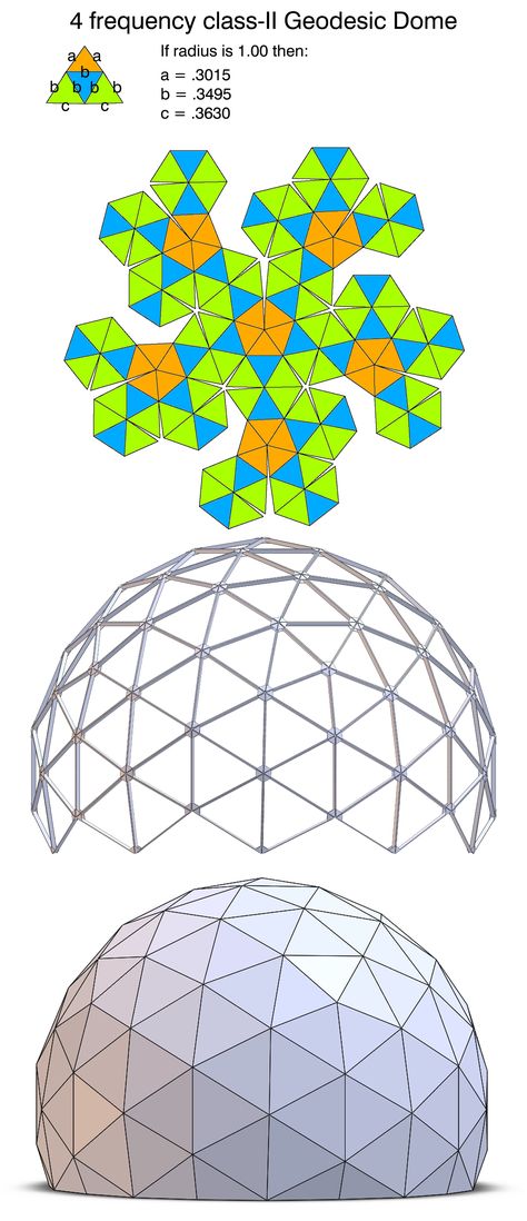 Pattern for a 4 frequency class-II geodesic dome. Only 3 strut lengths required. Also, just 3 unique panels. The blue is an equilateral triangle and the orange and green are isosceles. by Robert Clark Dome House Plans, Chicken Coop Kit, Equilateral Triangle, Dome Greenhouse, Geodesic Dome Homes, Dome Building, Dome Structure, Dome Home, Parametric Design