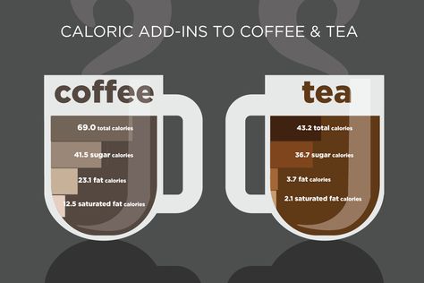 A new study reveals how many extra calories Americans consume from sugar, fat and saturated fat when they flavor their coffee and tea drinks. Calories Chart, Black Coffee Benefits, Low Calorie Starbucks Drinks, Healthy Iced Coffee, Coffee Calories, Drinks To Make, Vanilla Coffee Creamer, American Drinks, French Vanilla Coffee