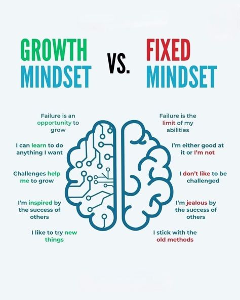 Growth mindset vs. Fixed mindset: Which one do you have? 💭 This powerful visual reminds us how our thinking shapes our success and growth. Embrace challenges, learn from failures, and stay inspired! 🚀🌱 #mindsetmatters #growthmindset #fixedmindset #personaldevelopment #selfimprovement #motivation #inspiration #changeyourmindset #positivethinking #growth #learning #success #embracechallenges #failureisnotfinal #beyourbestself #inspiredaily #mindsetshift #selfgrowth #mentalhealth #mindsetcoach Growth Mindset For Students, Growth Mindset Pictures, Fixed Mindset Vs Growth Mindset, Self Encouragement, Mindset Improvement, Fixed Vs Growth Mindset, Student Growth Mindset, Growth Mindset Vs Fixed Mindset, Creative Mindset