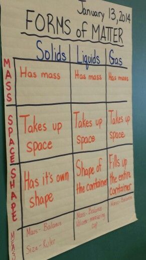 States of matter--awesome anchor chart showing properties of EACH state of matter! Solids Liquids Gases, Science Matter, Matter Experiments, State Of Matter, Matter Unit, Science Anchor Charts, Second Grade Science, 1st Grade Science, First Grade Science