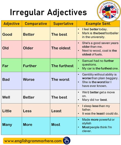 Irregular Adjectives, Comparatives, Superlatives and Example Sentences - English Grammar Here Adjective Comparative And Superlative, Irregular Adjectives, Demonstrative Adjectives, Comparative Superlative, Adjectives In English, Comparative And Superlative Adjectives, Comparatives And Superlatives, Degrees Of Comparison, Comparative And Superlative