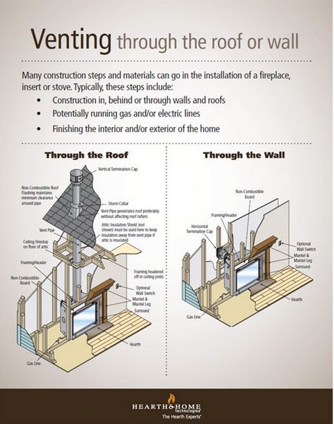 This infographic illustrates venting options, and also basic construction steps necessary when having a fireplace, stove or fireplace insert installed. ... Cooktop Ideas, Vented Fireplace, Direct Vent Gas Stove, Fireplace Styles, Stone Fireplace Designs, Fireplace Vent, Contemporary Fireplace Designs, Wood Burning Fireplace Inserts, Stove Vent