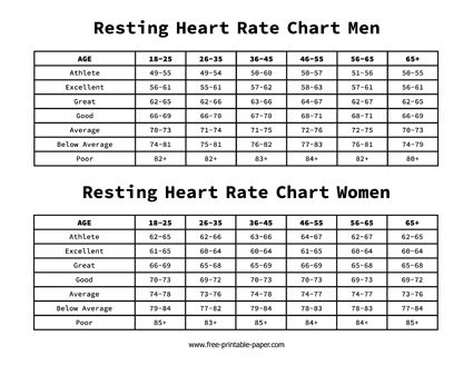 A resting heart rate chart that classifies how good a person’s heart rate is when taking into account their age and gender. There a are two tables in this chart, one for men and one for women. Bpm Chart Heart Rate, Resting Heart Rate Chart, Heart Rate Chart, Army Pilot, Normal Heart Rate, Classy Business Outfits, S Heart, Word File, Paper Template