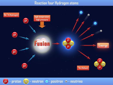 Google invested $10 million over the past 4 years in a series of experiments to see if cold fusion could really work. They just published their results. Cold Fusion, Hydrogen Atom, Future Energy, Nuclear Energy, Nuclear Power Plant, University Of Maryland, University Of Utah, Energy Technology, Nuclear Power