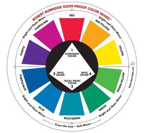 Artist Robert Burridge's Goof-Proof Color Wheel   Determining your color combination before you even begin a painting will keep you on track and more focused. Different combinations of color convey different feelings, emotions and reactions… from soft and pleasing to energetic and tense. There are many color combinations that can be explored, all from Robert's Goof-Proof Color Wheel.  #strathmore #strathmoreworkshops #strathmoreart #strathmorepaper #oilpainting #painting #oilpaintings #lightsour Robert Burridge, Color Mixing Chart Acrylic, Paint Brush Sizes, Brush Sizes, Brushes Paint, Modern Words, Color Mixing Chart, Abstract Art Painting Techniques, Best Paint