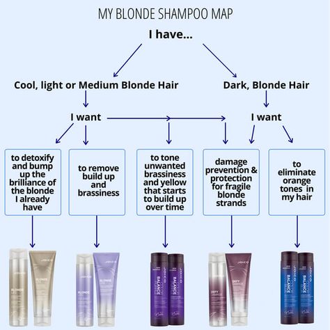 Joico Blonde Formulas, Joico Hair Color Formulas, Joico Formulas, Joico Purple Shampoo, Blonde Hair Shampoo, Redken Color Formulas, Joico Hair Color, Toner Formulas, Joico Blonde Life