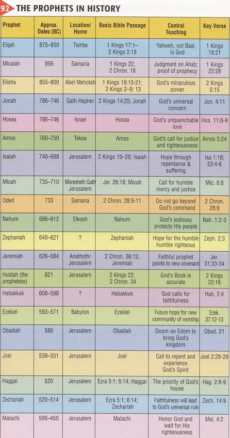 List of Prophets & Dates in the OT. Mystery of History Volume 1, Lessons 36, 37, 42, 44, 46, 47, 53, 54, 56, 59, 61, 69, 82 #MOHI36 #MOHI37#MOHI42 #MOHI44 #MOHI46 #MOHI47 #MOHI53 #MOHI54 #MOHI56 #MOHI59 #MOHI61 #MOHI69 #MOHI82 Bible Timeline, Bible Study Help, Bible History, Bible Study Notebook, Bible Passages, Bible Study Tools, Bible Versions, Bible Study Notes, Bible Facts