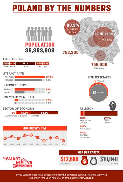 Poland Facts, Literacy Rate, Poland Travel, World Days, Lodz, Krakow, Warsaw, Facts About, Geography