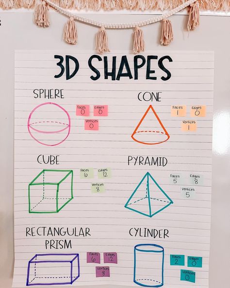 Nakayla | ⋒ 2nd Grade Teacher on Instagram: “3D Shapes! We spent time talking about 3D shape attributes yesterday. As a class we then placed the sticky note attributes by the correct…” 3 D Shapes Anchor Chart, Shapes Anchor Chart, 3d Shape Anchor Chart Kindergarten, 3d Shapes 2nd Grade, 3d Shapes Anchor Chart First, Two Dimensional Shapes Anchor Chart, Teaching 2d And 3d Shapes Kindergarten, Shape Attributes, Shape Anchor Chart