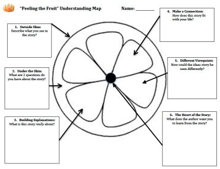 Peel the Fruit via @goldstein_jen Teaching Metacognition, Student Engagement Activities, Visible Thinking Routines, Effective Feedback, Visible Thinking, Visible Learning, Thinking Strategies, Thinking Maps, Guided Reading Kindergarten