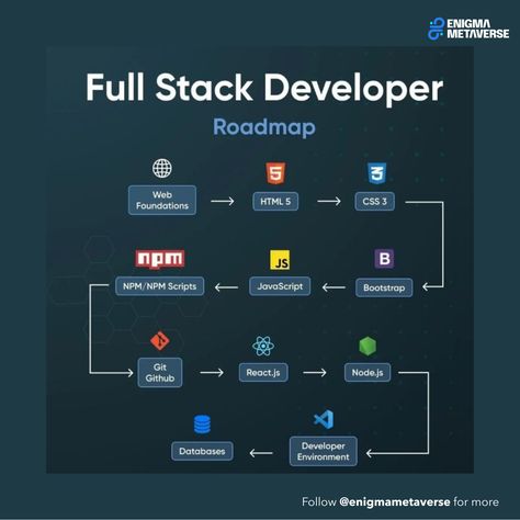 Java Full Stack Developer Roadmap, Backend Developer Roadmap, Developer Roadmap, Ui Design Principles, Coding Bootcamp, Backend Developer, Frontend Developer, Full Stack Developer, Design Principles