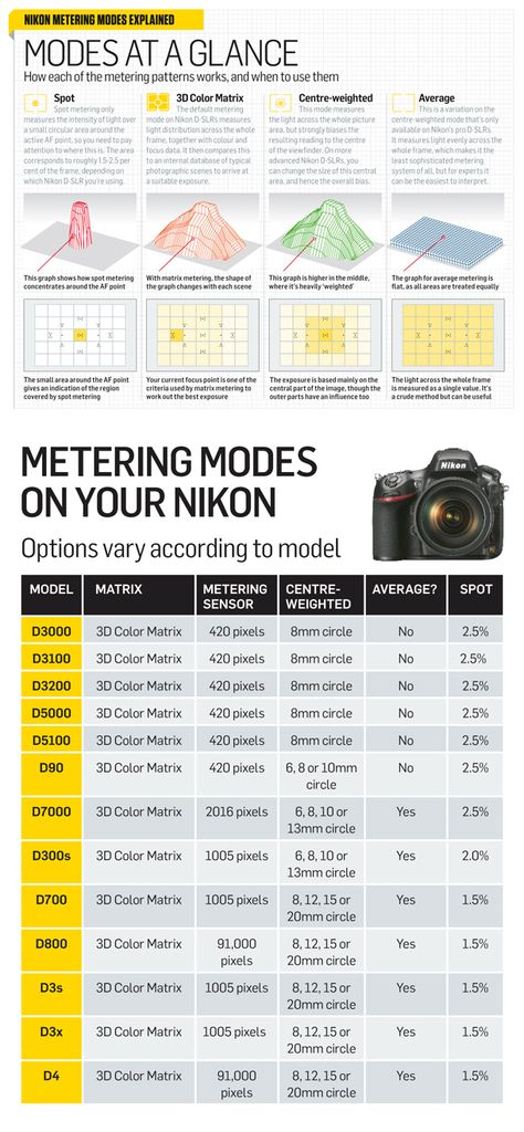 Nikon cheat sheet: how your Nikon DSLR's metering modes work... and when to use them Nikon Cheat Sheet, Photography Tips Nikon, Dslr Quotes, Dslr Photography Tips, Nikon D90, Photography Cheat Sheets, Nikon Dslr, Dslr Photography, Photography Basics