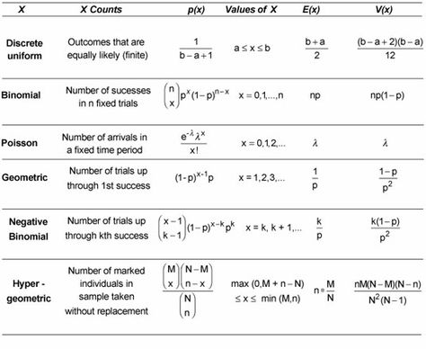 Discrete Probability Distributions - dummies Basic Statistics, Statistics Notes, Math Cheat Sheet, Statistics Math, Conditional Probability, Actuarial Science, Logistic Regression, Education Organization, Math Methods